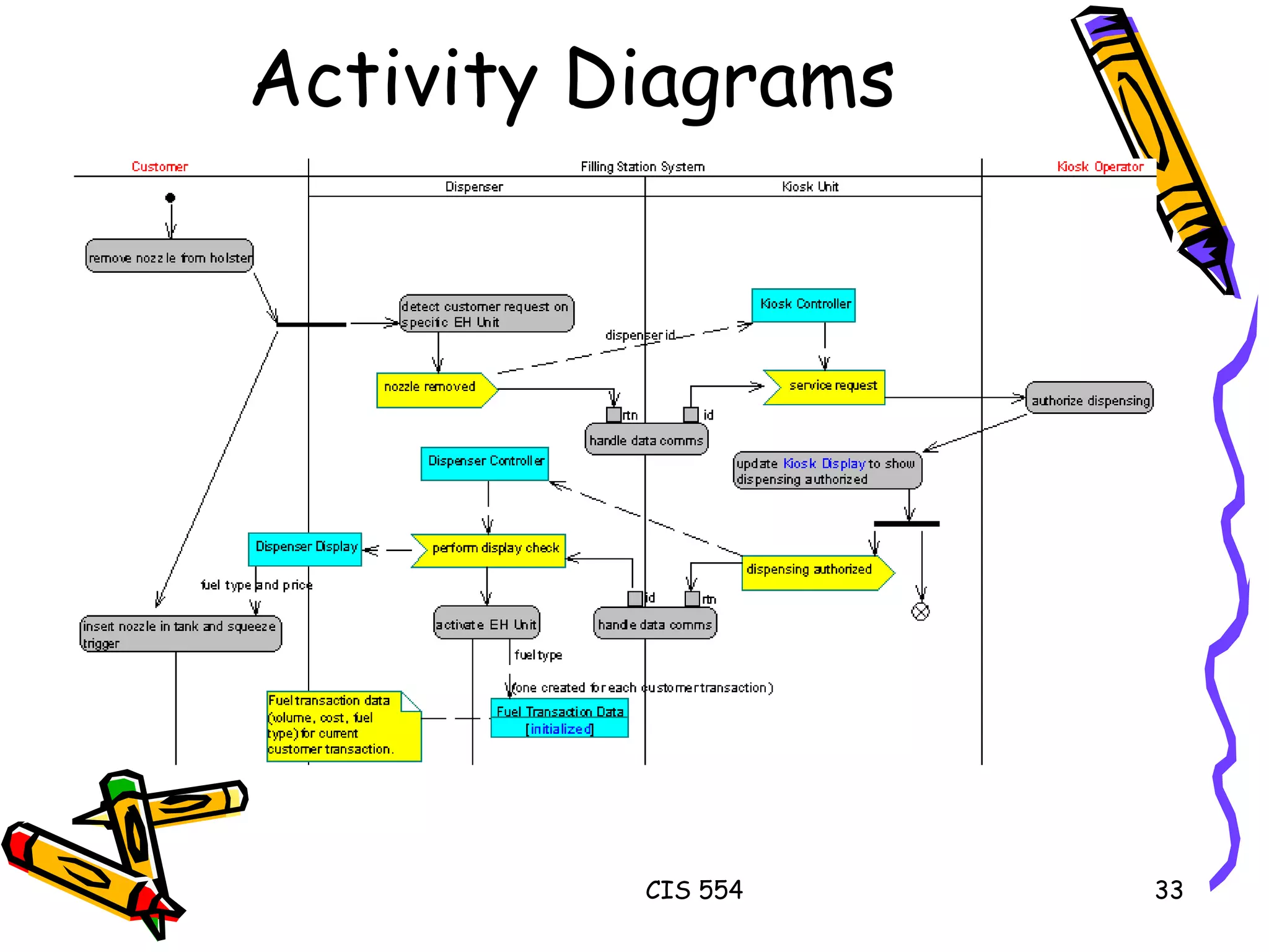 Activity Diagrams 