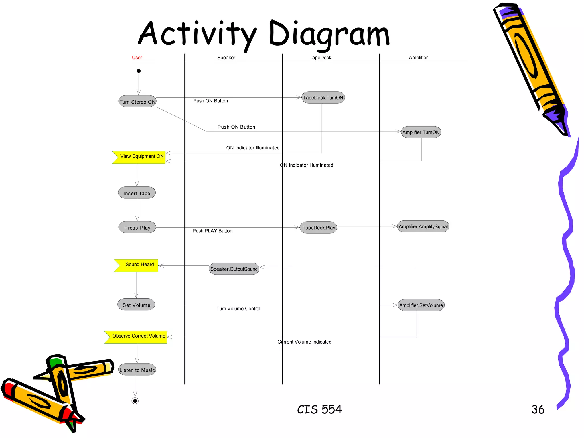 Activity Diagram 