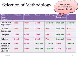 Selection of Methodology
2-Feb-18 24
Ability to
Develop
Systems
Waterfall Parallel Phased Prototyping Throwaway
Prototyping
XP
Unclear User
Requirement
Poor Poor Good Excellent Excellent Excellent
Provides
Prototypes for
users to interact
early
Unclear
Technology
Poor Poor Good Poor Excellent Poor
Encourage the
developers to
develop design
for high risk
area
Complex Good Good Good Poor Excellent Poor
Provides
prototypes and
keys issues are
overlooked
Reliable Good Good Good Poor Excellent Good
Test many
approaches
through design
Short time
Schedule
Poor Good Excellent Excellent Good Excellent
Enable the
project team to
adjust the
functionalities
Schedule
Visibility
Poor Poor Excellent Excellent Good Good
Design and
Implementation
occur at the end
 