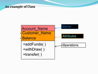 An example of Class
Account_Name
- Customer_Name
- Balance
+addFunds( )
+withDraw( )
+transfer( )
Name
Attributes
Operations
 