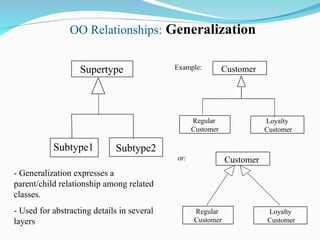 Subtype2
Supertype
Subtype1
OO Relationships: Generalization
- Generalization expresses a
parent/child relationship among related
classes.
- Used for abstracting details in several
layers
Regular
Customer
Loyalty
Customer
Customer
Example:
Regular
Customer
Loyalty
Customer
Customer
or:
 