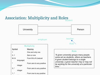 Association: Multiplicity and Roles
University Person
1
0..1
*
*
Multiplicity
Symbol Meaning
1 One and only one
0..1 Zero or one
M..N From M to N (natural
language)
* From zero to any positive
integer
0..* From zero to any positive
integer
1..* From one to any positive
teacher
employer
Role
Role
“A given university groups many people;
some act as students, others as teachers.
A given student belongs to a single
university; a given teacher may or may not
be working for the university at a particular
time.”
student
 