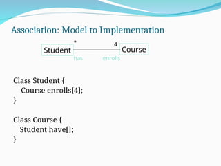 Association: Model to Implementation
Class Student {
Course enrolls[4];
}
Class Course {
Student have[];
}
Student Course
enrolls
has
* 4
 