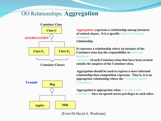 OO Relationships: Aggregation
Class C
Class E1 Class E2
AGGREGATION
Aggregation: expresses a relationship among instances
of related classes. It is a specific kind of Container-
Containee
relationship.
It expresses a relationship where an instance of the
Container-class has the responsibility to hold and
maintain
instances of each Containee-class that have been created
outside the auspices of the Container-class.
Aggregation should be used to express a more informal
relationship than composition expresses. That is, it is an
appropriate relationship where the Container and its
Containees can be manipulated independently.
Aggregation is appropriate when Container and
Containees have no special access privileges to each other.
Container Class
Containee Classes
Bag
Apples Milk
Example
[From Dr.David A. Workman]
 