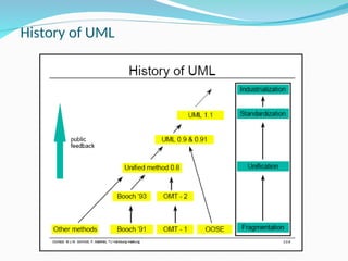 History of UML
 