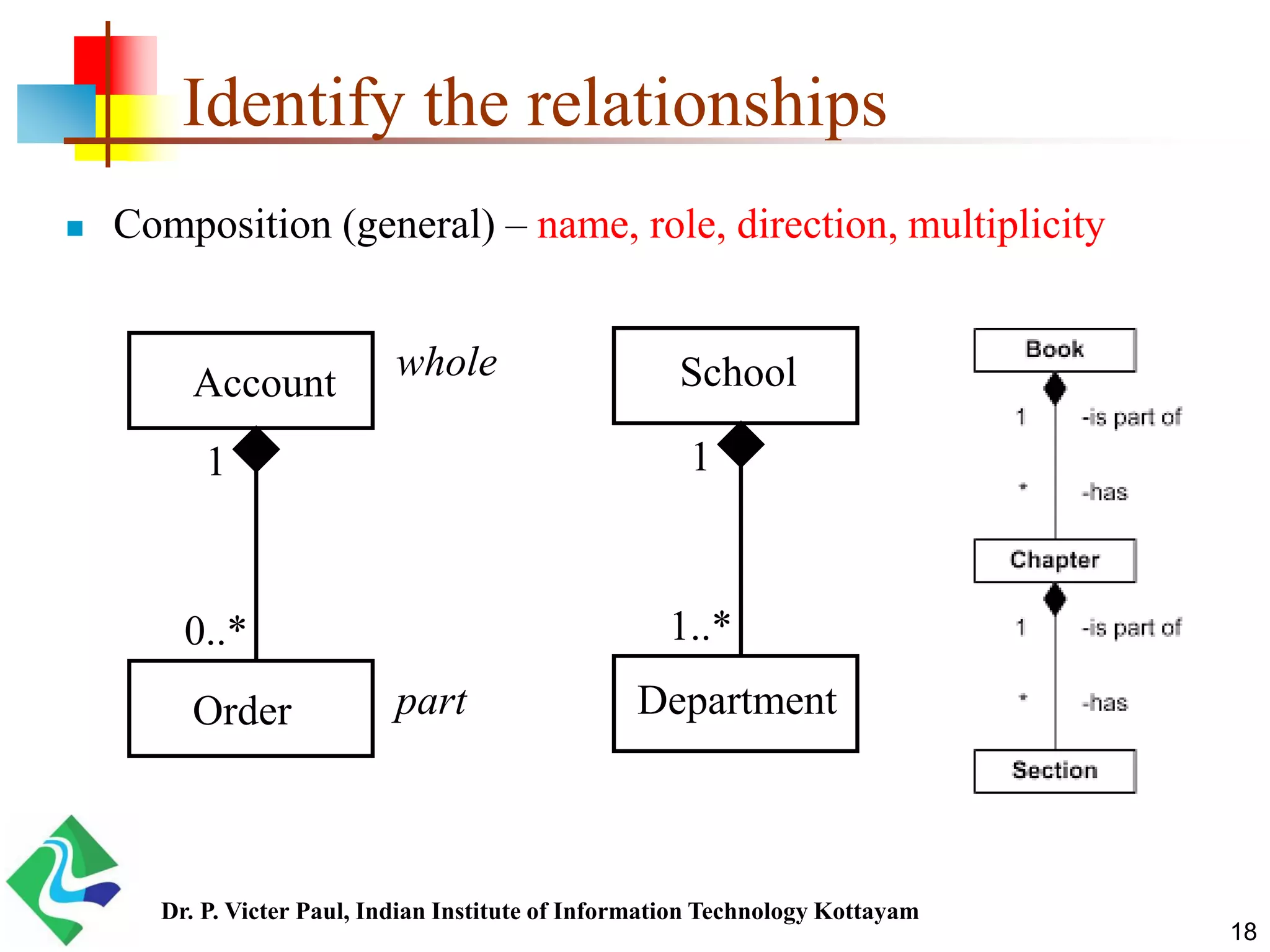 Identify the relationships  Composition (general) – name, role, direction, multiplicity 1 0..* Account Order whole part 1 1..* School Department 18 Dr. P. Victer Paul, Indian Institute of Information Technology Kottayam 