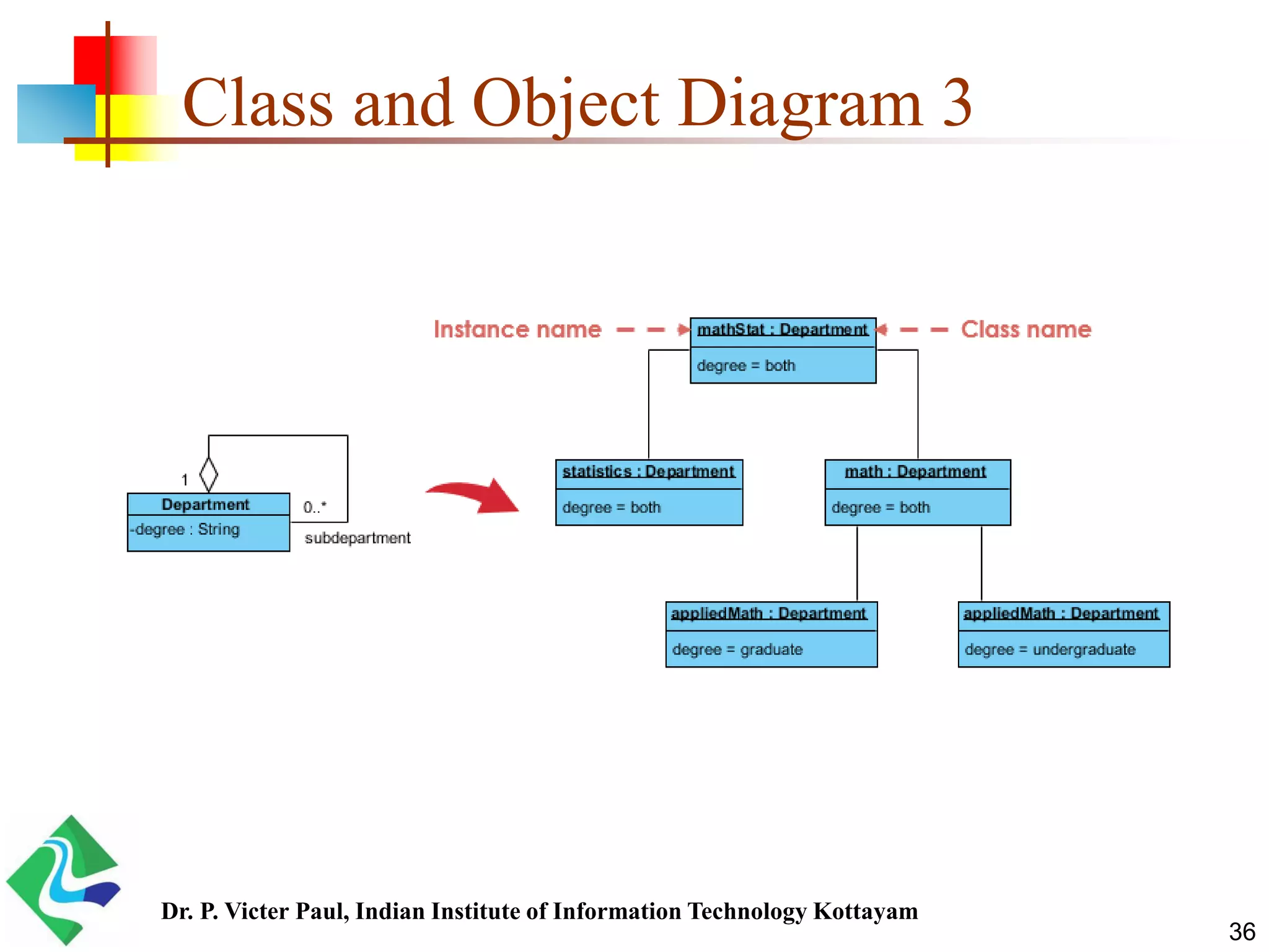 Class and Object Diagram 3 36 Dr. P. Victer Paul, Indian Institute of Information Technology Kottayam 