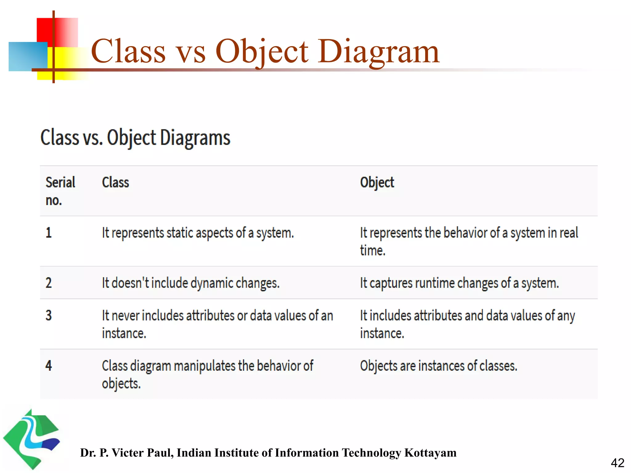 OOAD - UML - Class and Object Diagrams - Lab | PPT