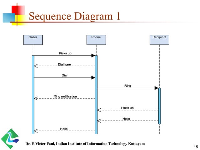 OOAD - UML - Sequence and Communication Diagrams - Lab | PPT