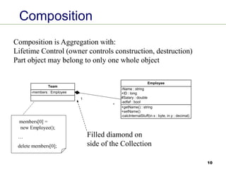 10
Composition
+getName() : string
+setName()
-calcInternalStuff(in x : byte, in y : decimal)
-Name : string
+ID : long
#Salary : double
-adfaf : bool
Employee
-members : Employee
Team
1
*
Composition is Aggregation with:
Lifetime Control (owner controls construction, destruction)
Part object may belong to only one whole object
Filled diamond on
side of the Collection
members[0] =
new Employee();
…
delete members[0];
 