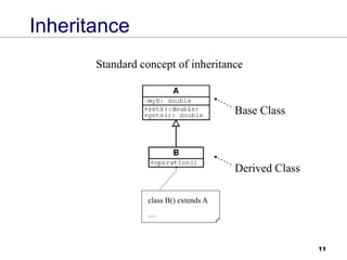 11
Inheritance
Standard concept of inheritance
class B() extends A
…
Base Class
Derived Class
 
