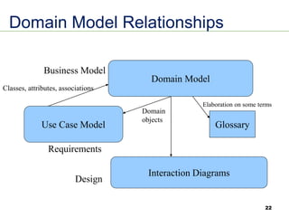 22
Domain Model Relationships
Domain Model
Use Case Model
Interaction Diagrams
Glossary
Design
Requirements
Business Model
Classes, attributes, associations
Domain
objects
Elaboration on some terms
 