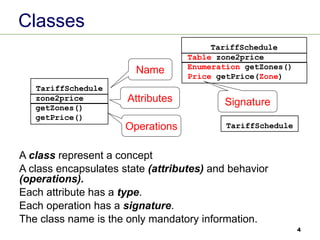 4
Classes
A class represent a concept
A class encapsulates state (attributes) and behavior
(operations).
Each attribute has a type.
Each operation has a signature.
The class name is the only mandatory information.
zone2price
getZones()
getPrice()
TariffSchedule
Table zone2price
Enumeration getZones()
Price getPrice(Zone)
TariffSchedule
Name
Attributes
Operations
Signature
TariffSchedule
 