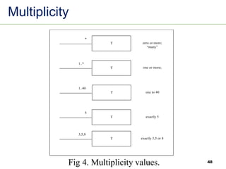 48
Multiplicity
Fig 4. Multiplicity values.
T
*
zero or more;
“many”
T
1..*
one or more;
T
1..40
one to 40
T
5
exactly 5
T
3,5,8
exactly 3,5 or 8
 