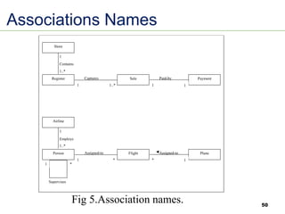 50
Associations Names
Supervises
*
Paid-by
Captures
1..* 1
1
Contains
1..*
1
Store
Register Sale Payment
1
Assigned-to
Assigned-to
* *
1
Employs
1..*
1
Airline
Person Flight Plane
1
1
Fig 5.Association names.
 