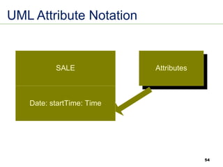 54
UML Attribute Notation
SALE
Date: startTime: Time
Attributes
 
