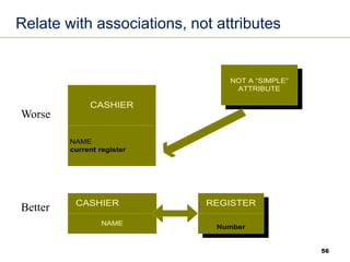 56
Relate with associations, not attributes
CASHIER
NAME :
current register
NOT A “SIMPLE”
ATTRIBUTE
Worse
CASHIER
Number
NAME
REGISTER
1 USES 1
Better
Worse
Better
 