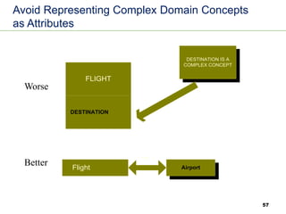 57
Avoid Representing Complex Domain Concepts
as Attributes
FLIGHT
DESTINATION
DESTINATION IS A
COMPLEX CONCEPT
Worse
Flight Airport
1 Flies 1
Better
Worse
Better
 