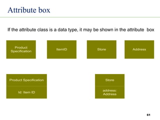 61
If the attribute class is a data type, it may be shown in the attribute box
Product
Specification
ItemID Store Address
Product Specification
Id: Item ID
Store
address:
Address
1 1 1 1
Attribute box
 
