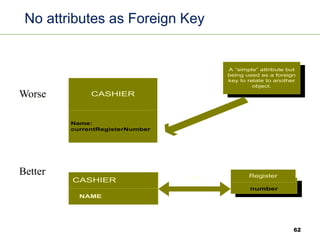 62
No attributes as Foreign Key
CASHIER
Name:
currentRegisterNumber
A “simple” attribute but
being used as a foreign
key to relate to another
object.
Worse
CASHIER
number
Better
NAME
Register
1 USES 1
Worse
Better
 