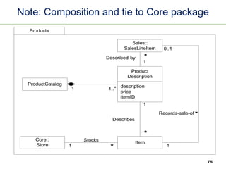 Note: Composition and tie to Core package
Products
1..*
Core::
Store
Stocks
*
Describes
*
Sales::
SalesLineItem
Described-by *
Records-sale-of
0..1
Product
Description
description
price
itemID
ProductCatalog
Item
1
1
1
1
1
Fig. 31.32 75
 