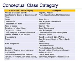 Conceptual Class Category Examples
Physical or tangible objects Register, Airplane
Specifications, deigns or descriptions of
things
ProductSpecification, FlightDescription
Places Store, Airport
Transactions Sale, Payment, Reservation
Transaction line items SalesLineItem
Roles of people Cashier, Pilot
Containers of other things Store, Bin, Airplane
Things in a container Item, Passenger
Other computer or electro-mechanical
systems external to the system
CreditPaymentAuthorizationSystem
AirTrafficControl
Organizations SalesDepartment, ObjectAirline
Events Sale, Payment, Meeting, Flight, Crash,
Landing
Rules and policies RefundPolicy
CancellationPolicy
Catalogs ProductCatalog, PartsCatalog
Records of finance, work, contracts,
legal matters
Receipt, Ledger, EmploymentContract,
MaintenanceLog
Financial instruments and services LineOfCredit, Stock
Manuals, documents, reference papers,
books
DailyPriceChangeList , RepairManual
Conceptual Class Category
 