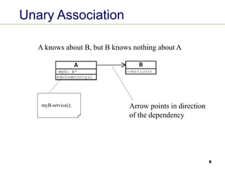 8
Unary Association
A knows about B, but B knows nothing about A
Arrow points in direction
of the dependency
myB.service();
 