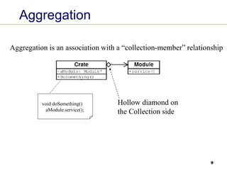 9
Aggregation
Aggregation is an association with a “collection-member” relationship
void doSomething()
aModule.service();
Hollow diamond on
the Collection side
 