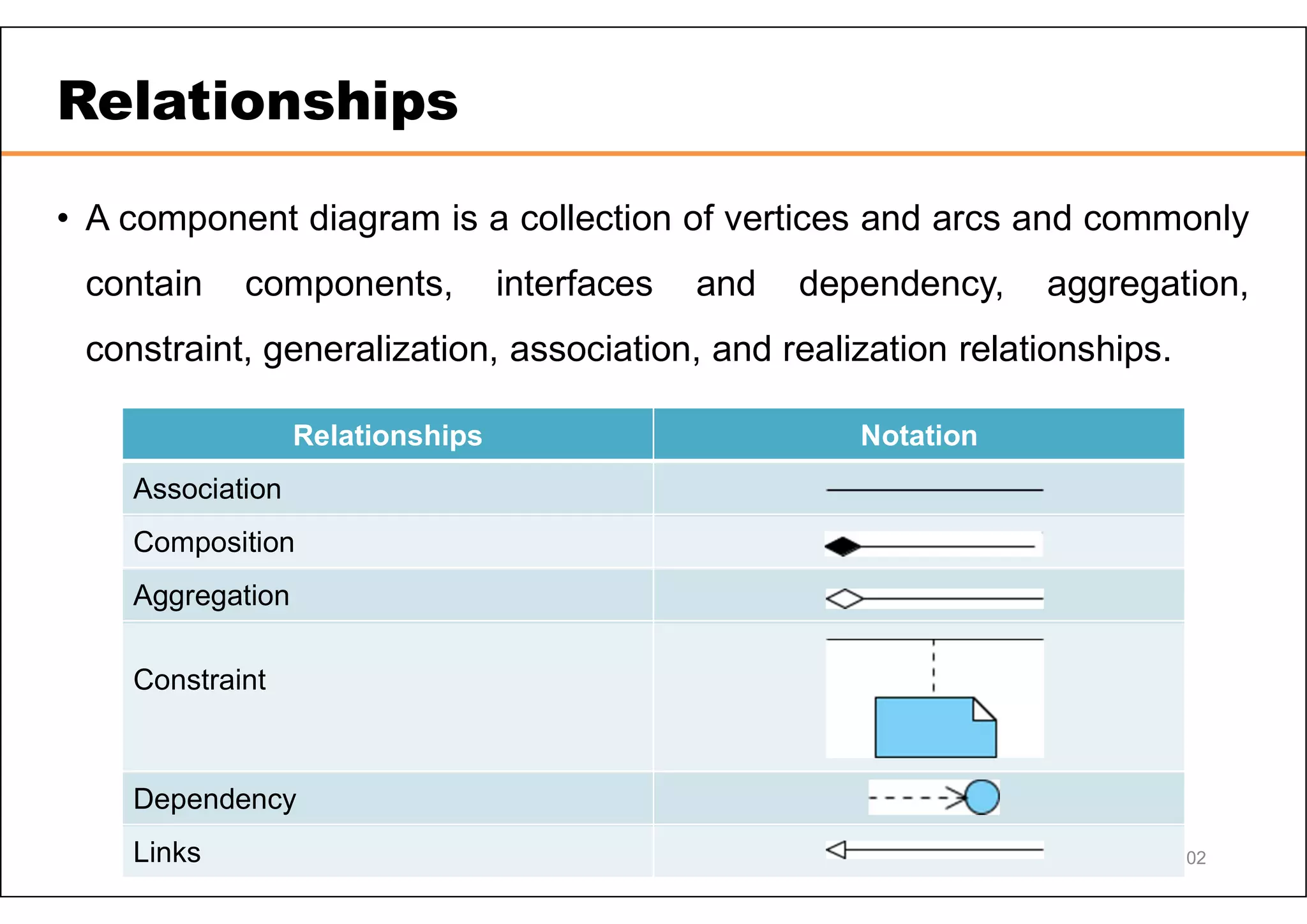 Relationships • A component diagram is a collection of vertices and arcs and commonly contain components, interfaces and dependency, aggregation, constraint, generalization, association, and realization relationships. 102 Relationships Notation Association Composition Aggregation Constraint Dependency Links 