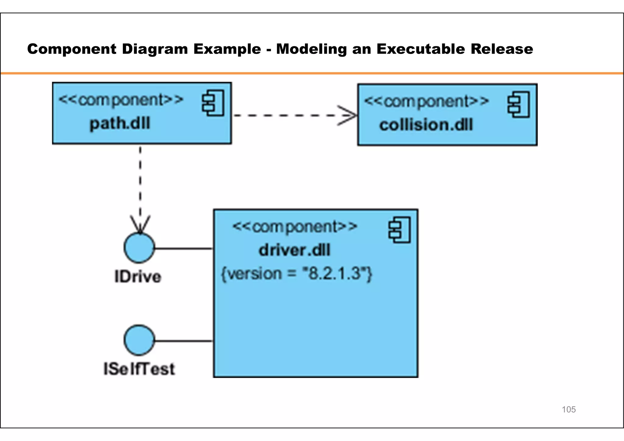 Component Diagram Example - Modeling an Executable Release 105 