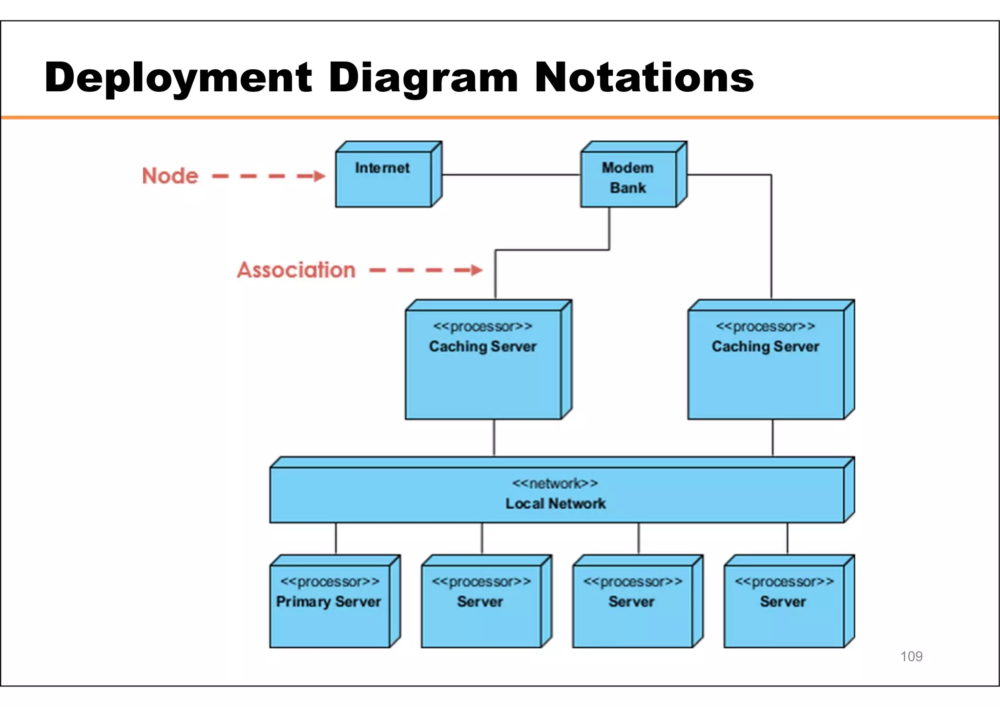 Deployment Diagram Notations 109 
