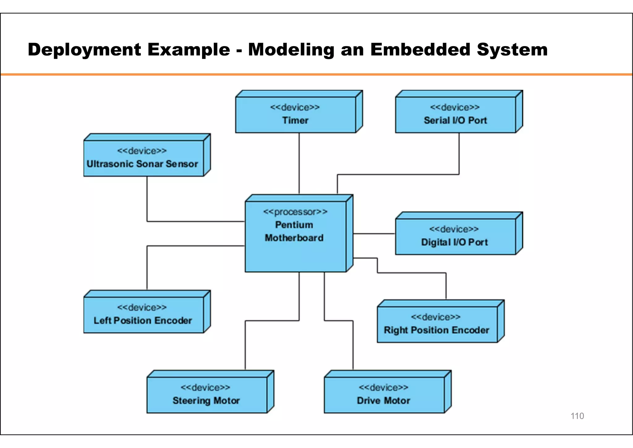 Deployment Example - Modeling an Embedded System 110 