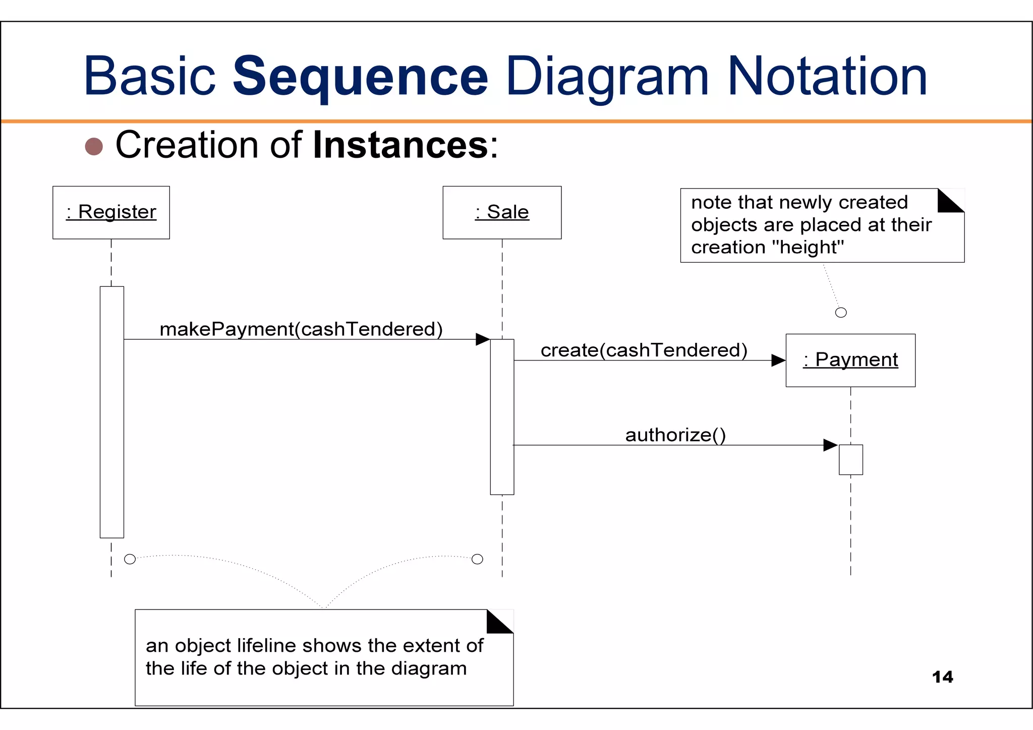 Basic Sequence Diagram Notation  Creation of Instances: 14 