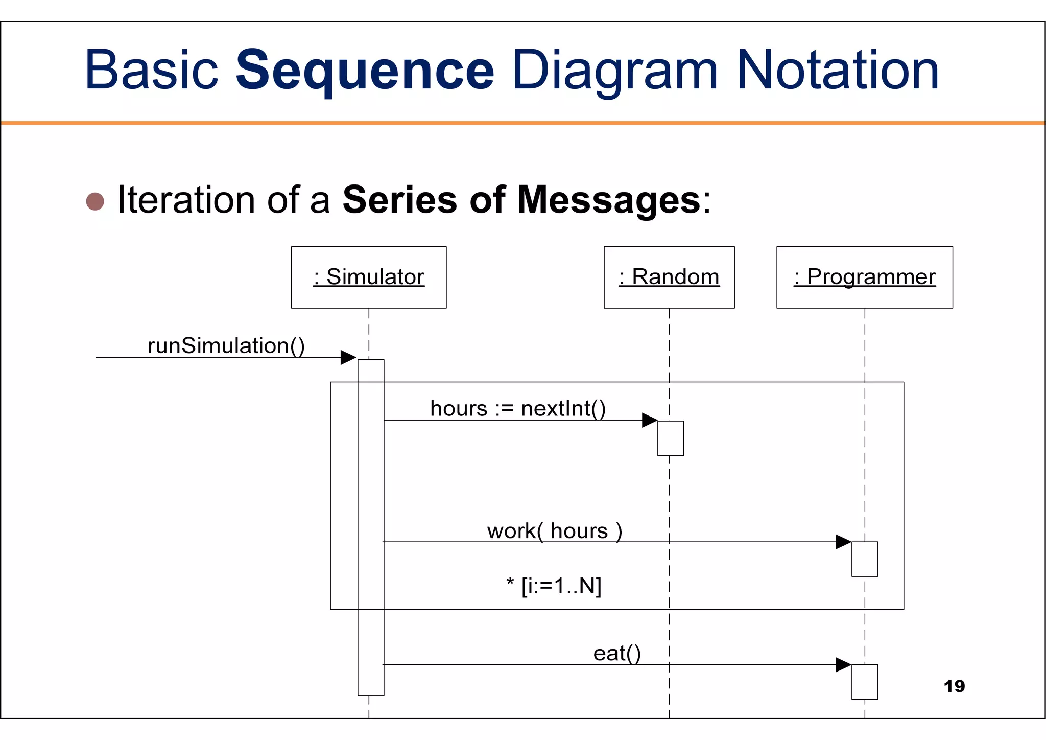 Basic Sequence Diagram Notation  Iteration of a Series of Messages: 19 