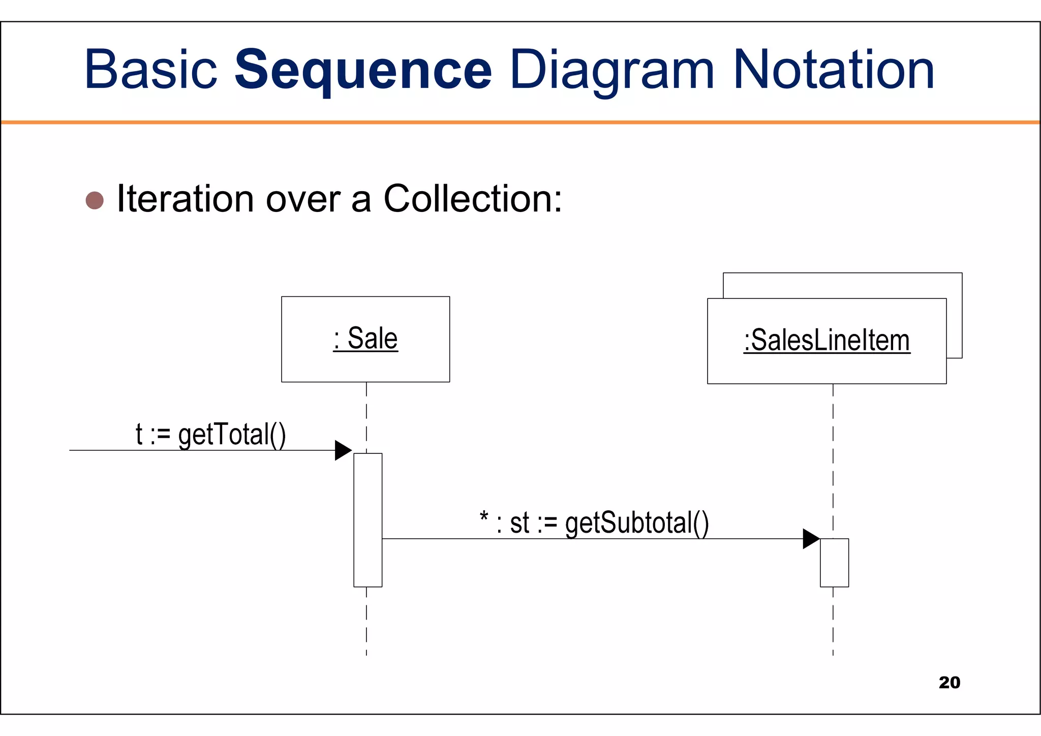 Basic Sequence Diagram Notation  Iteration over a Collection: 20 
