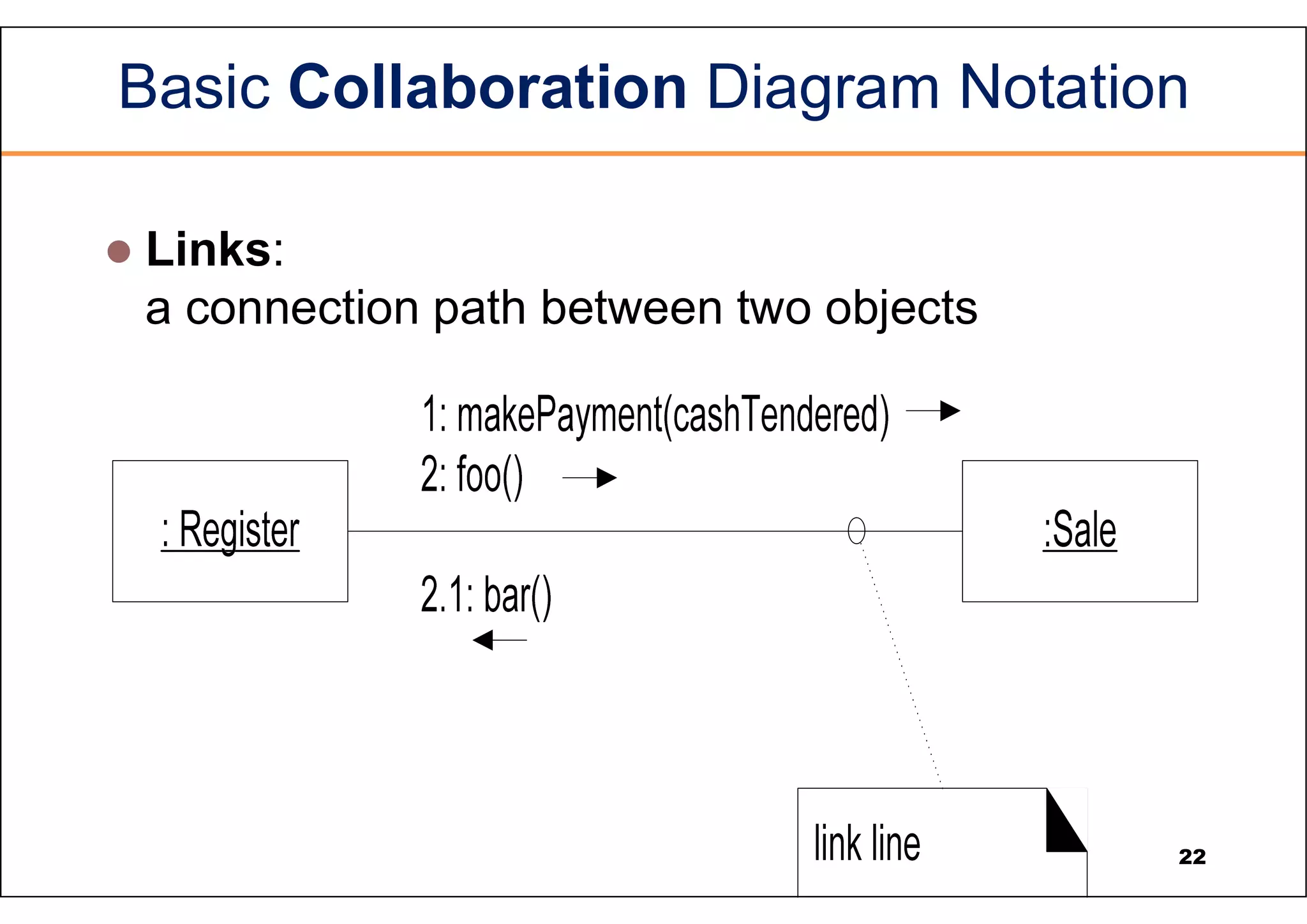 Basic Collaboration Diagram Notation  Links: a connection path between two objects 22 