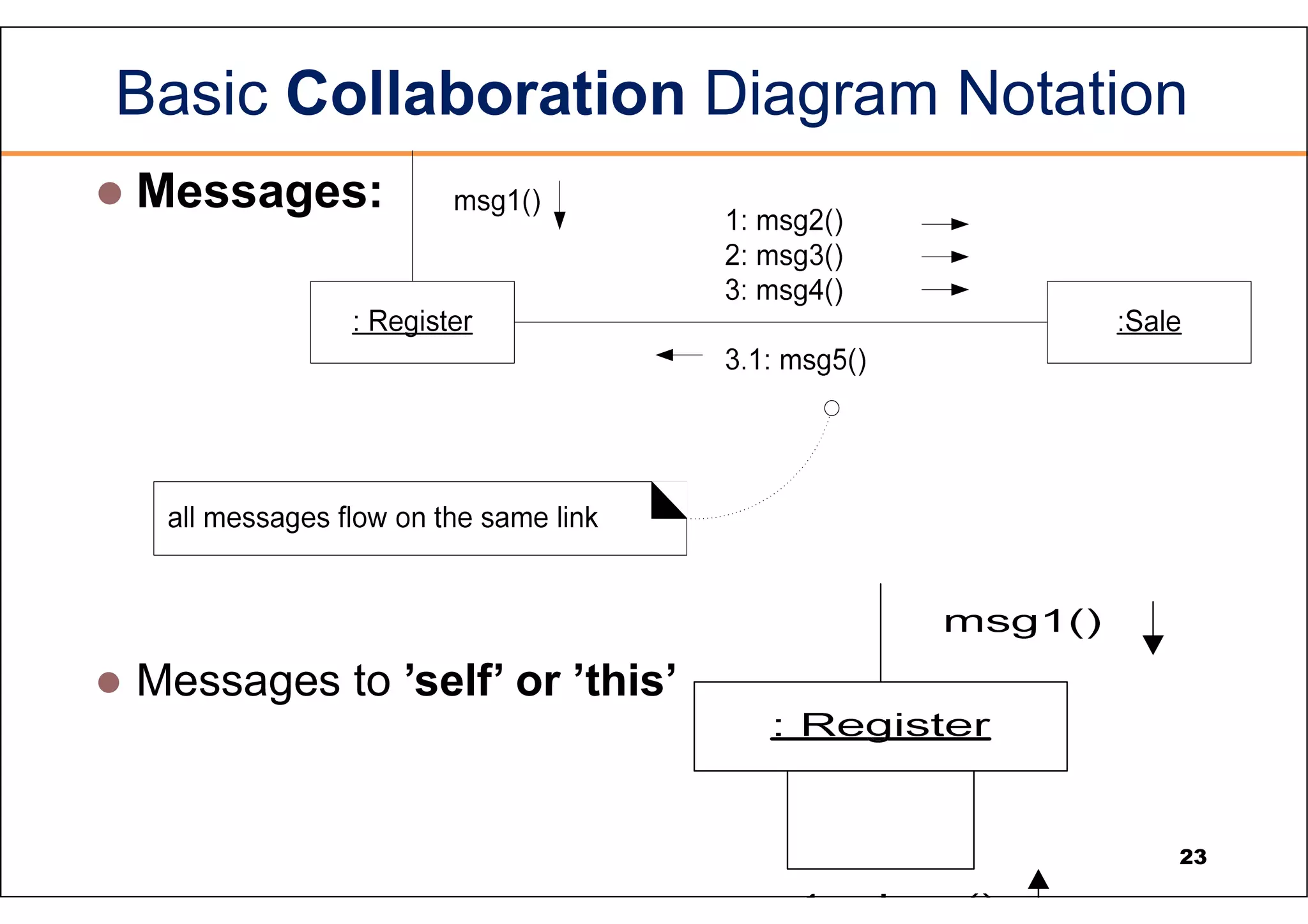 Basic Collaboration Diagram Notation  Messages:  Messages to ’self’ or ’this’ 23 