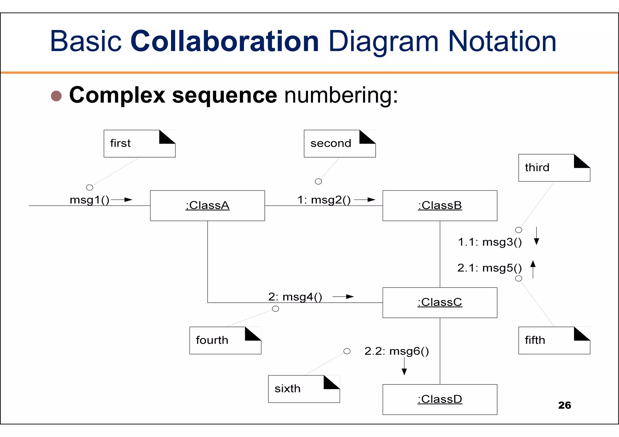Basic Collaboration Diagram Notation  Complex sequence numbering: 26 