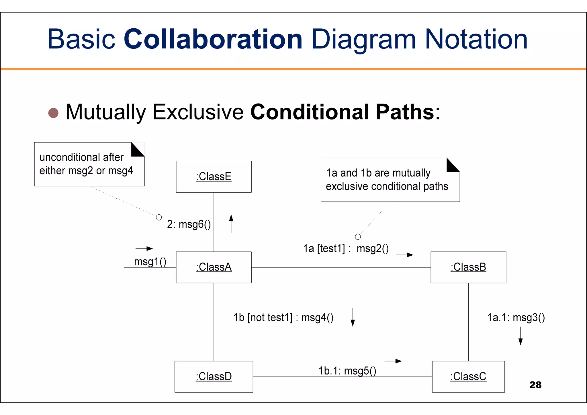 Basic Collaboration Diagram Notation  Mutually Exclusive Conditional Paths: 28 