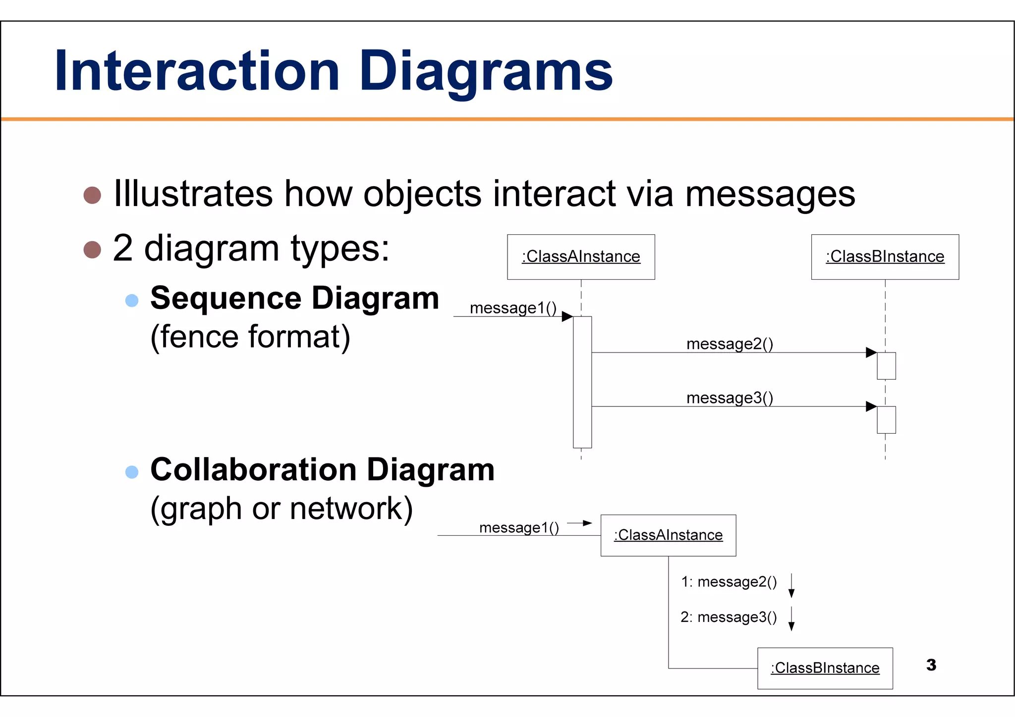 Interaction Diagrams  Illustrates how objects interact via messages  2 diagram types:  Sequence Diagram (fence format)  Collaboration Diagram (graph or network) 3 