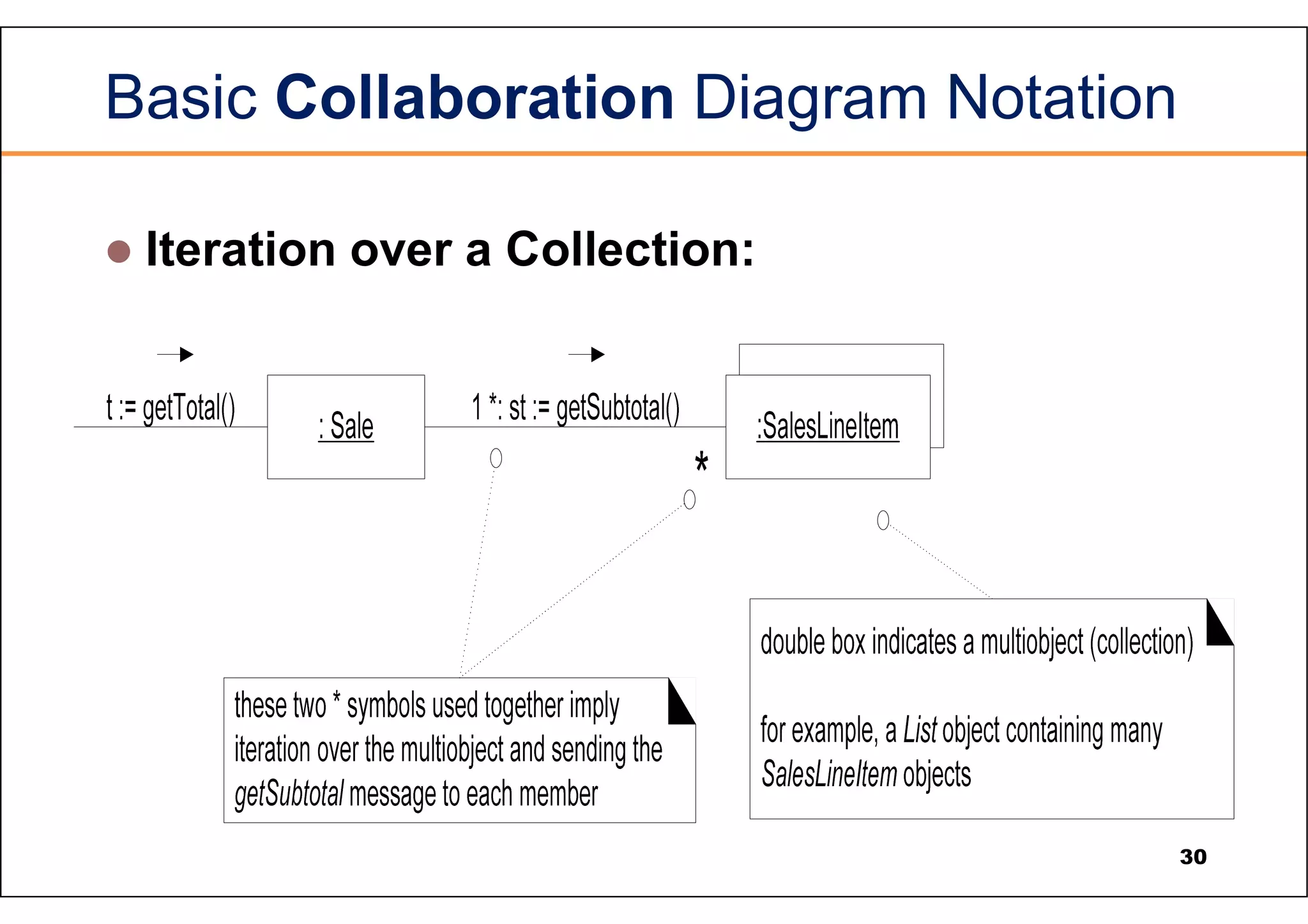 Basic Collaboration Diagram Notation  Iteration over a Collection: 30 