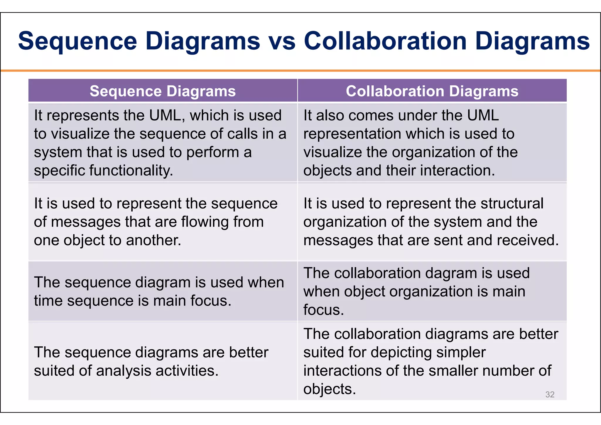 Sequence Diagrams Collaboration Diagrams It represents the UML, which is used to visualize the sequence of calls in a system that is used to perform a specific functionality. It also comes under the UML representation which is used to visualize the organization of the objects and their interaction. It is used to represent the sequence of messages that are flowing from one object to another. It is used to represent the structural organization of the system and the messages that are sent and received. The sequence diagram is used when time sequence is main focus. The collaboration dagram is used when object organization is main focus. The sequence diagrams are better suited of analysis activities. The collaboration diagrams are better suited for depicting simpler interactions of the smaller number of objects. 32 Sequence Diagrams vs Collaboration Diagrams 