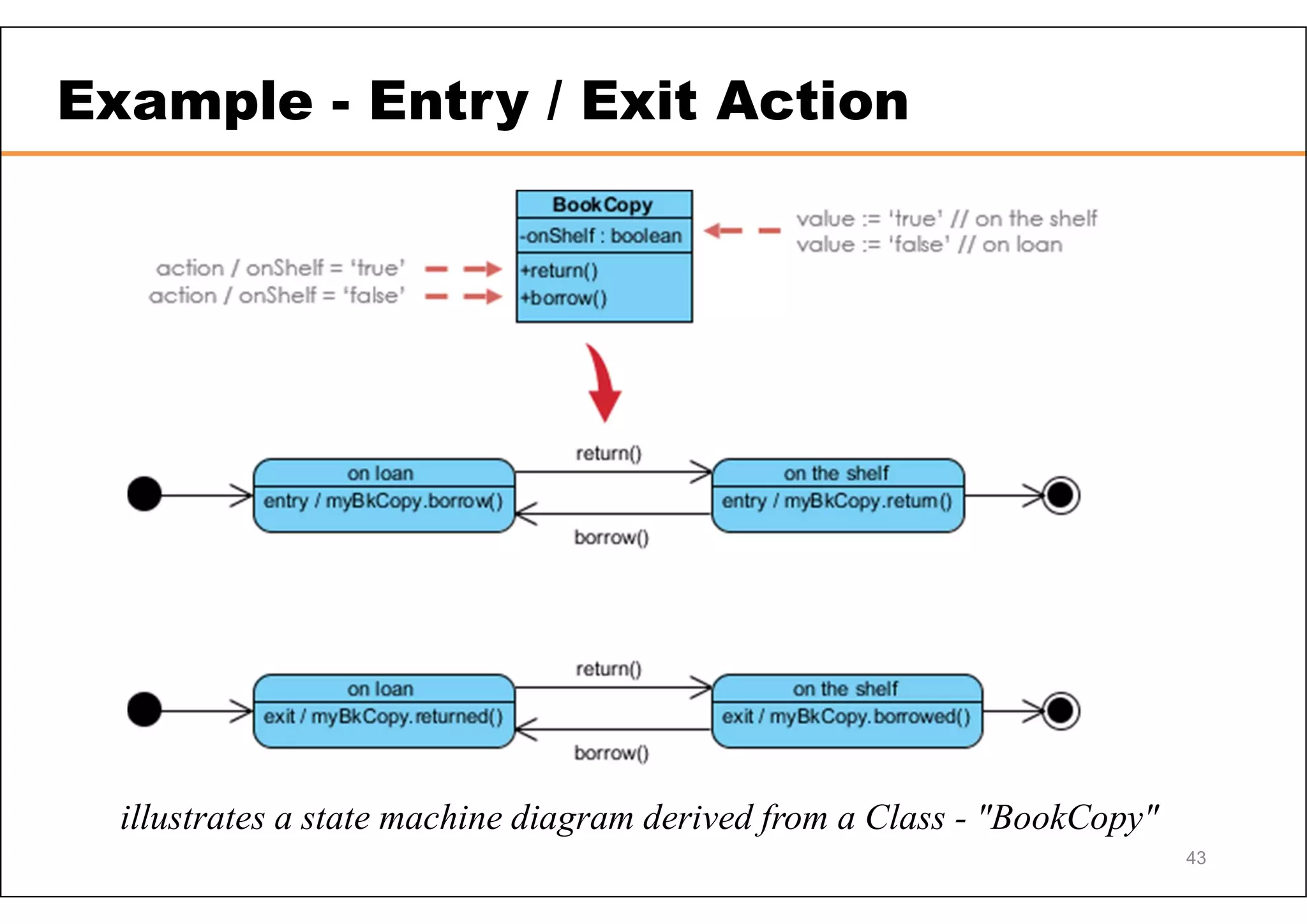 43 Example - Entry / Exit Action illustrates a state machine diagram derived from a Class - "BookCopy" 