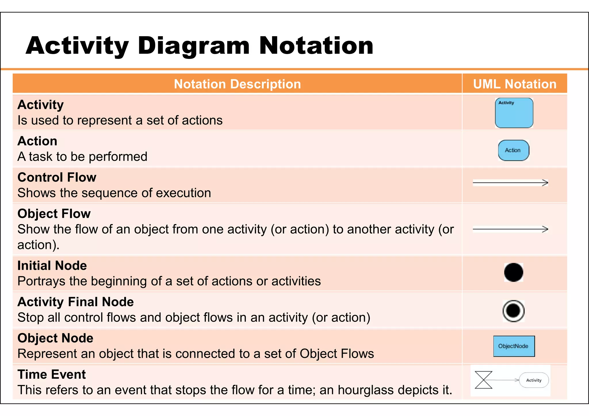 59 Notation Description UML Notation Activity Is used to represent a set of actions Action A task to be performed Control Flow Shows the sequence of execution Object Flow Show the flow of an object from one activity (or action) to another activity (or action). Initial Node Portrays the beginning of a set of actions or activities Activity Final Node Stop all control flows and object flows in an activity (or action) Object Node Represent an object that is connected to a set of Object Flows Time Event This refers to an event that stops the flow for a time; an hourglass depicts it. Activity Diagram Notation 