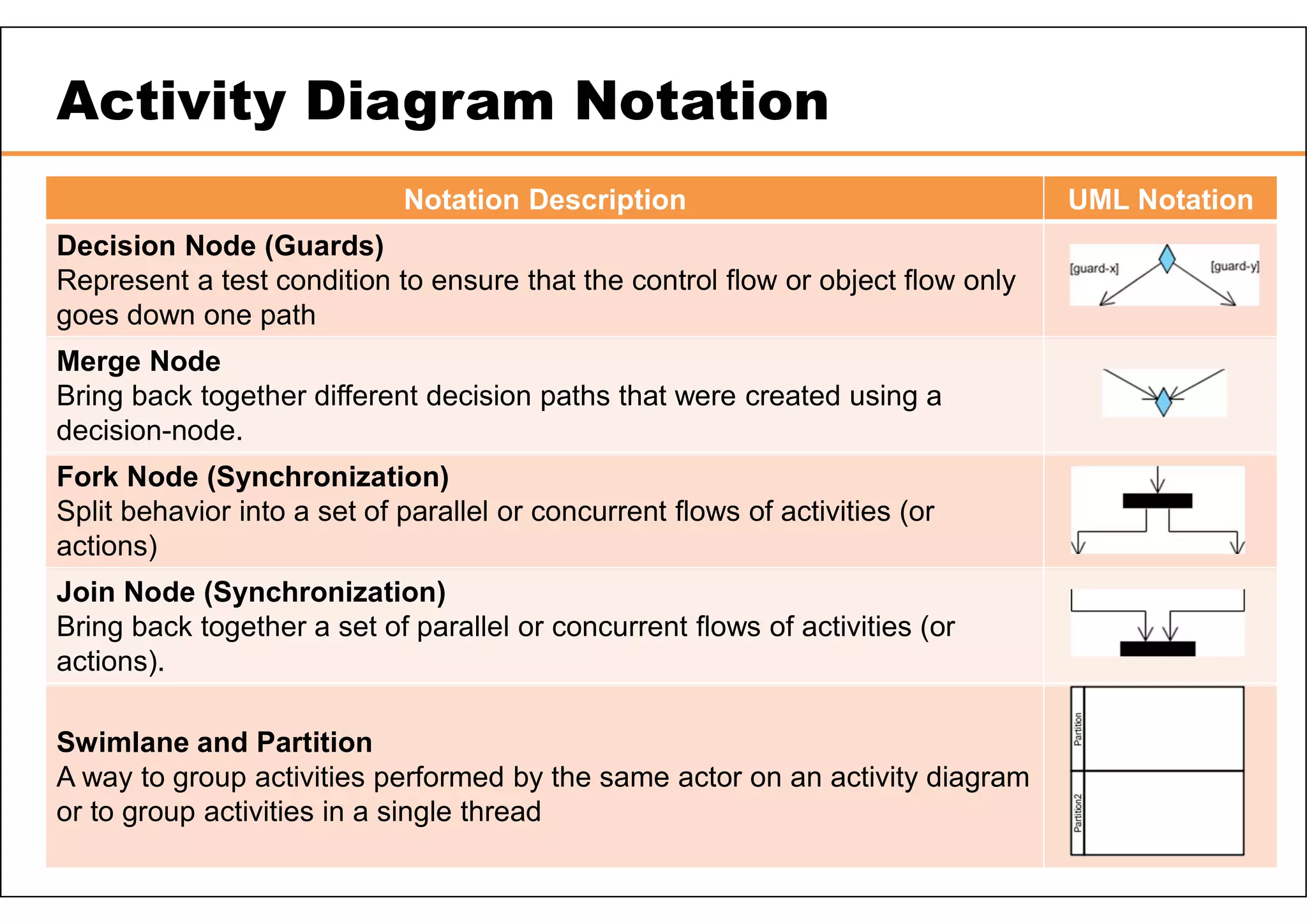 60 Activity Diagram Notation Notation Description UML Notation Decision Node (Guards) Represent a test condition to ensure that the control flow or object flow only goes down one path Merge Node Bring back together different decision paths that were created using a decision-node. Fork Node (Synchronization) Split behavior into a set of parallel or concurrent flows of activities (or actions) Join Node (Synchronization) Bring back together a set of parallel or concurrent flows of activities (or actions). Swimlane and Partition A way to group activities performed by the same actor on an activity diagram or to group activities in a single thread 