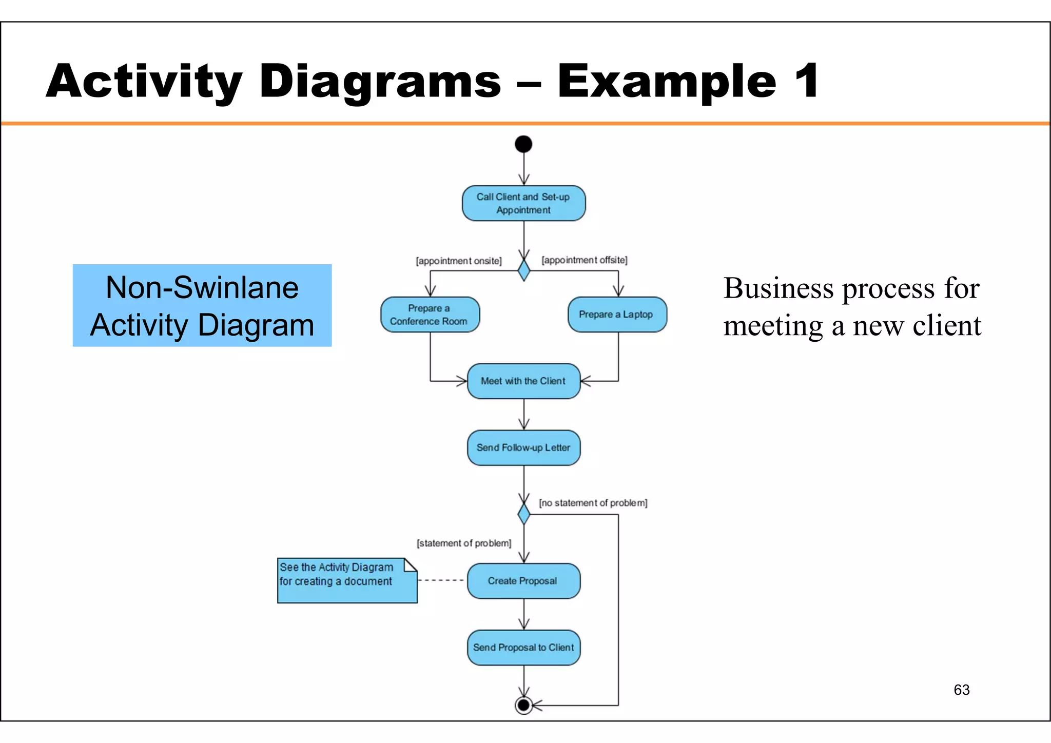 63 Activity Diagrams – Example 1 Business process for meeting a new client Non-Swinlane Activity Diagram 
