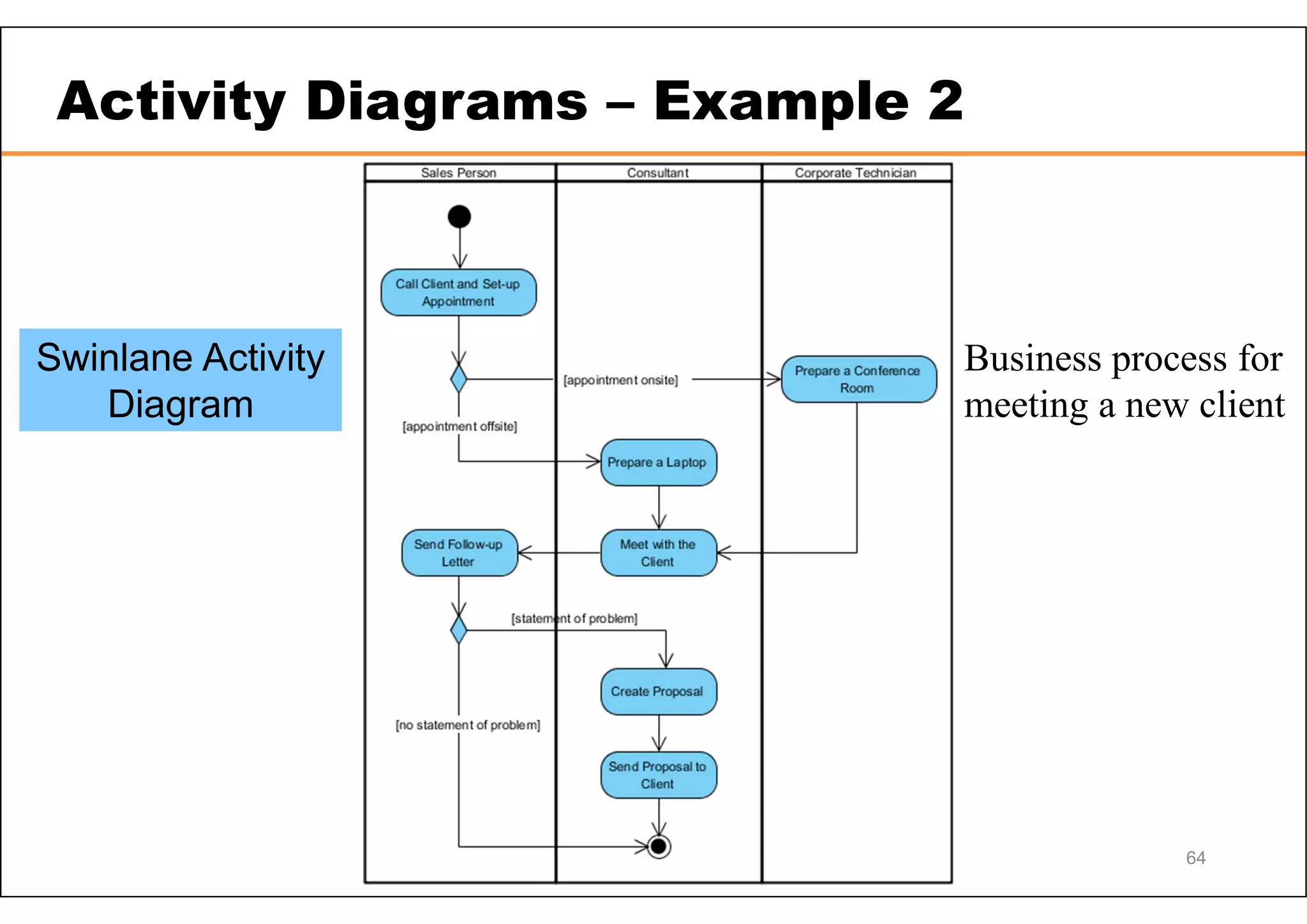 64 Activity Diagrams – Example 2 Business process for meeting a new client Swinlane Activity Diagram 