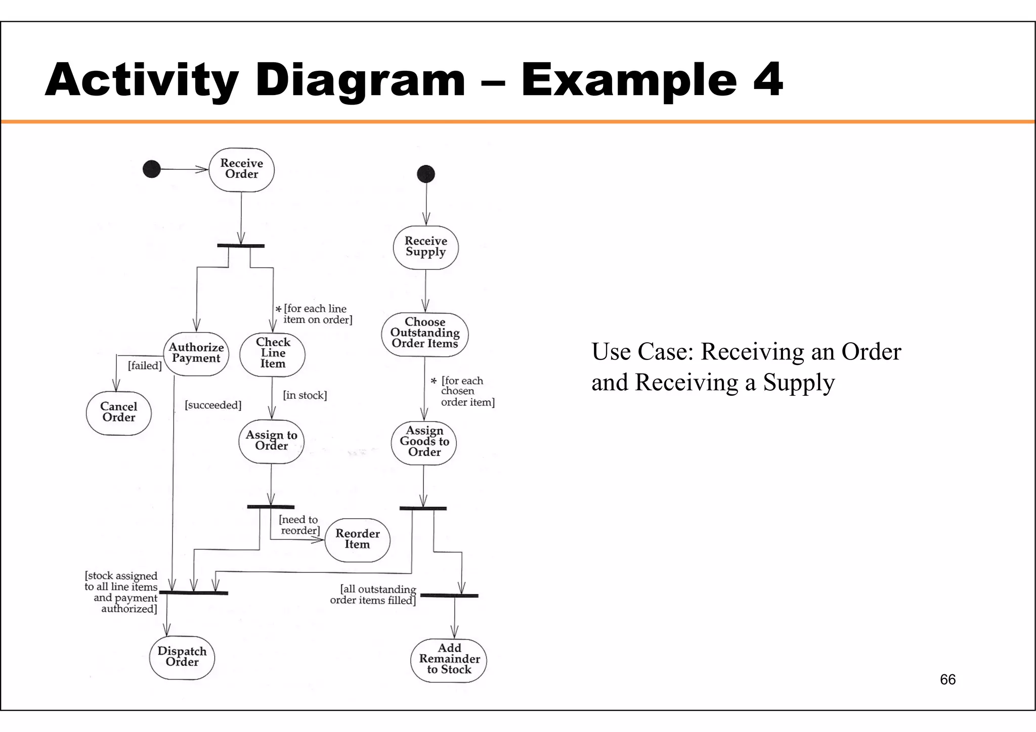 66 Activity Diagram – Example 4 Use Case: Receiving an Order and Receiving a Supply 