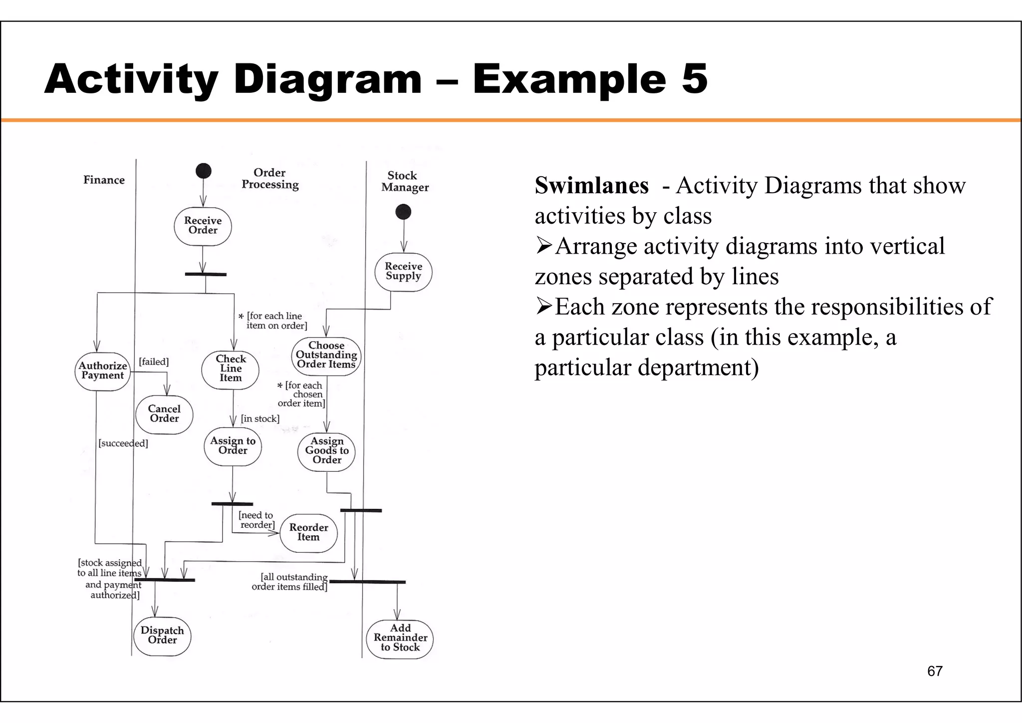67 Activity Diagram – Example 5 Swimlanes - Activity Diagrams that show activities by class Arrange activity diagrams into vertical zones separated by lines Each zone represents the responsibilities of a particular class (in this example, a particular department) 