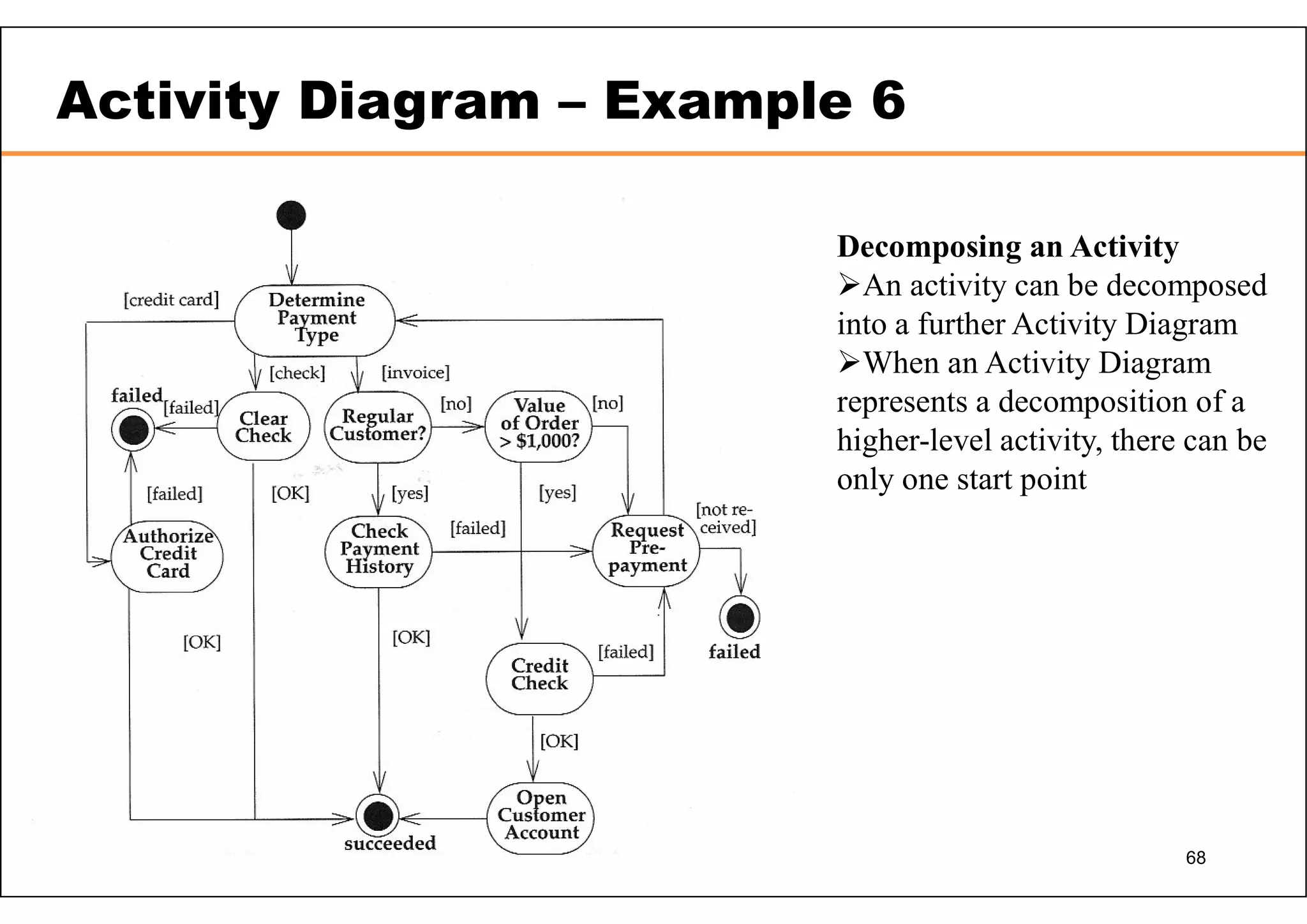 68 Activity Diagram – Example 6 Decomposing an Activity An activity can be decomposed into a further Activity Diagram When an Activity Diagram represents a decomposition of a higher-level activity, there can be only one start point 